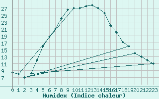 Courbe de l'humidex pour Sanandaj