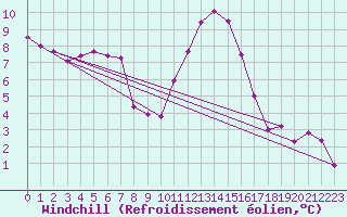 Courbe du refroidissement olien pour Gjilan (Kosovo)