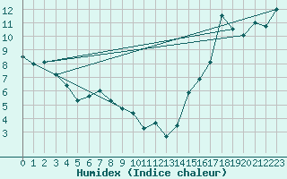 Courbe de l'humidex pour Kentville , N. S.