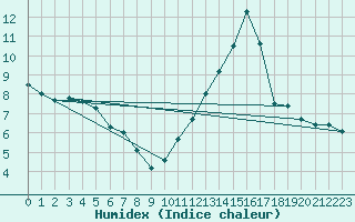 Courbe de l'humidex pour Champagnole (39)