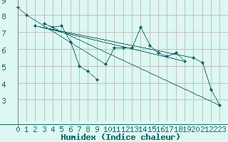 Courbe de l'humidex pour Chailles (41)