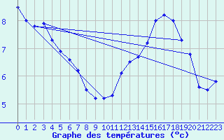 Courbe de tempratures pour Cambrai / Epinoy (62)