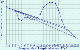 Courbe de tempratures pour Saint-Mdard-d