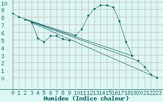 Courbe de l'humidex pour Saint-Mdard-d'Aunis (17)