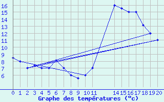 Courbe de tempratures pour Punta Marina