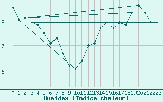 Courbe de l'humidex pour Cap de la Hve (76)