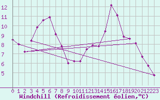 Courbe du refroidissement olien pour Narbonne-Ouest (11)