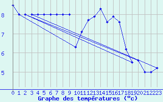 Courbe de tempratures pour Sarzeau (56)