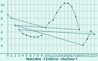 Courbe de l'humidex pour Johnstown Castle