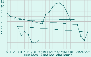 Courbe de l'humidex pour Ble / Mulhouse (68)