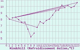 Courbe du refroidissement olien pour Guret (23)