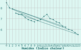 Courbe de l'humidex pour Saint-Mards-en-Othe (10)