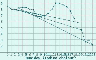 Courbe de l'humidex pour Le Touquet (62)