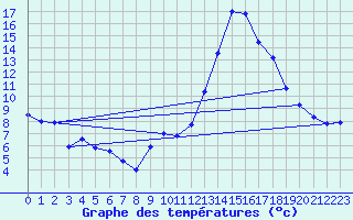 Courbe de tempratures pour Millau - Soulobres (12)