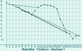 Courbe de l'humidex pour Cevio (Sw)