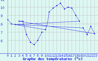 Courbe de tempratures pour Boscombe Down