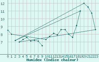 Courbe de l'humidex pour Plymouth (UK)