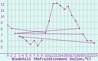 Courbe du refroidissement olien pour Montpellier (34)