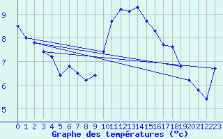 Courbe de tempratures pour Tain Range