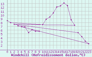 Courbe du refroidissement olien pour Buitrago