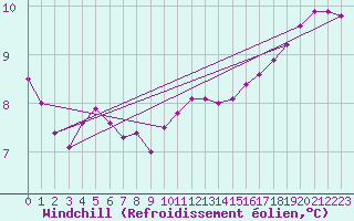 Courbe du refroidissement olien pour Colmar (68)