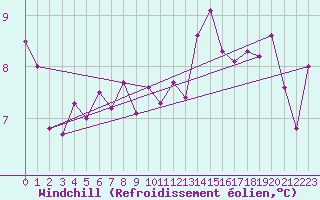 Courbe du refroidissement olien pour Ile d