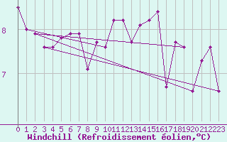 Courbe du refroidissement olien pour Tours (37)