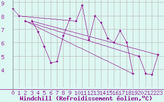 Courbe du refroidissement olien pour Obergurgl