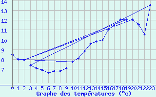 Courbe de tempratures pour Chivres (Be)