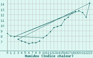 Courbe de l'humidex pour Chivres (Be)