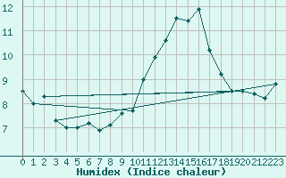 Courbe de l'humidex pour Nmes - Garons (30)