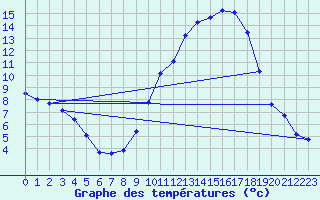Courbe de tempratures pour Grenoble/agglo Le Versoud (38)