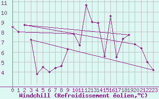 Courbe du refroidissement olien pour Donna Nook