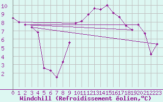 Courbe du refroidissement olien pour Cabo Busto