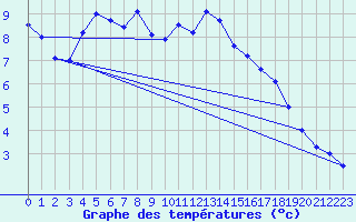 Courbe de tempratures pour Delemont