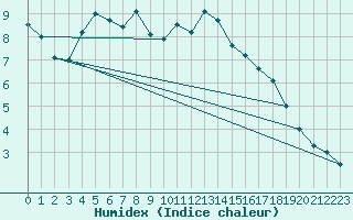 Courbe de l'humidex pour Delemont