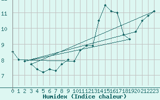 Courbe de l'humidex pour Guret Saint-Laurent (23)
