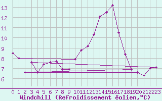 Courbe du refroidissement olien pour Albi (81)