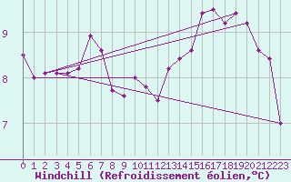 Courbe du refroidissement olien pour Fisterra