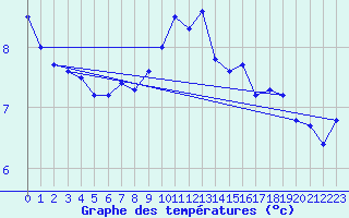 Courbe de tempratures pour Warcop Range