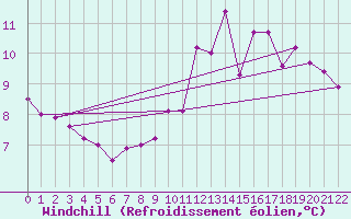 Courbe du refroidissement olien pour Ernage (Be)
