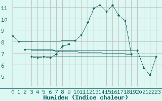 Courbe de l'humidex pour Paray-le-Monial - St-Yan (71)