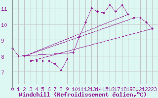 Courbe du refroidissement olien pour Pordic (22)