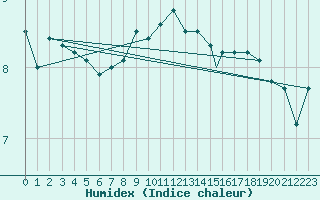 Courbe de l'humidex pour Berlevag