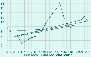 Courbe de l'humidex pour Talarn