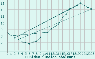 Courbe de l'humidex pour Toussus-le-Noble (78)