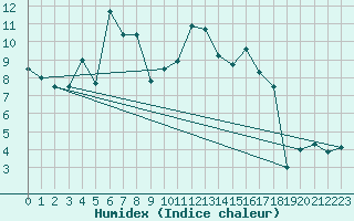 Courbe de l'humidex pour Constance (All)