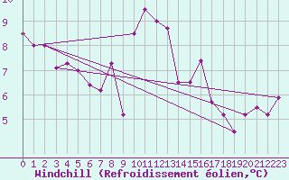 Courbe du refroidissement olien pour Terschelling Hoorn