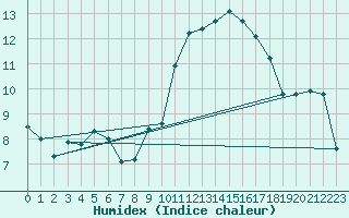 Courbe de l'humidex pour Caixas (66)