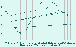 Courbe de l'humidex pour Weiden